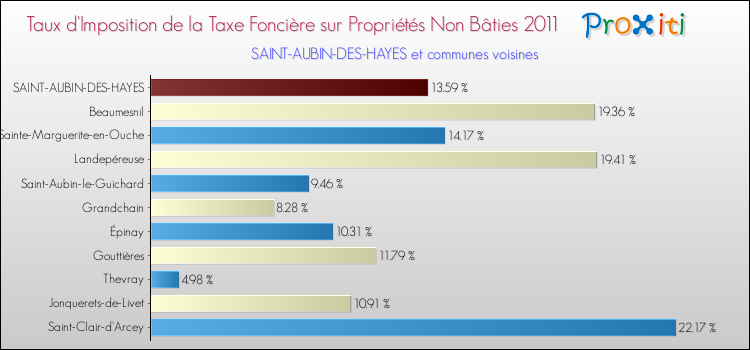 Taux d'imposition de la taxe foncière sur les immeubles et terrains non batis 2011 pour SAINT-AUBIN-DES-HAYES et les communes proches Comparaison des taux d'imposition de la taxe foncière sur les immeubles et terrains non batis 2011 pour SAINT-AUBIN-DES-HAYES et les communes voisines