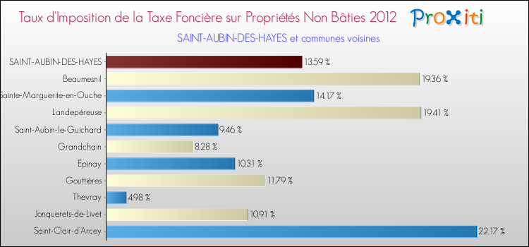 Taux d'imposition de la taxe foncière sur les immeubles et terrains non batis 2012 pour SAINT-AUBIN-DES-HAYES et les communes proches Comparaison des taux d'imposition de la taxe foncière sur les immeubles et terrains non batis 2012 pour SAINT-AUBIN-DES-HAYES et les communes voisines