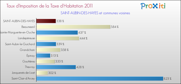 Taux d'imposition de la taxe d'habitation 2011 pour SAINT-AUBIN-DES-HAYES et les communes proches Comparaison des taux d'imposition de la taxe d'habitation 2011 pour SAINT-AUBIN-DES-HAYES et les communes voisines