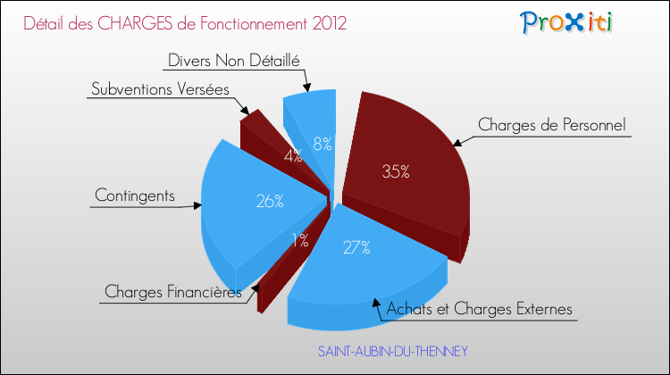 Décomposition des Charges de Fonctionnement 2012 de la commune de SAINT-AUBIN-DU-THENNEY Charges de Fonctionnement 2012 pour la commune de SAINT-AUBIN-DU-THENNEY