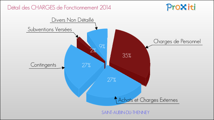 Décomposition des Charges de Fonctionnement 2014 de la commune de SAINT-AUBIN-DU-THENNEY Charges de Fonctionnement 2014 pour la commune de SAINT-AUBIN-DU-THENNEY
