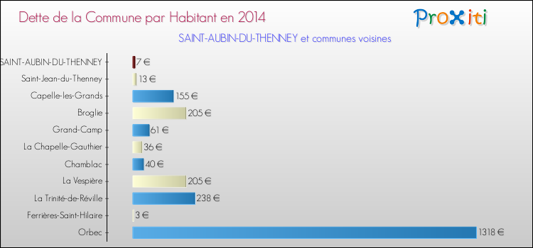 Dette par habitant de la commune en 2014 pour SAINT-AUBIN-DU-THENNEY et les communes proches Comparaison de la dette par habitant de la commune en 2014 pour SAINT-AUBIN-DU-THENNEY et les communes voisines
