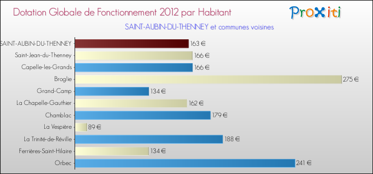 Montant des dotations globales de fonctionnement DGF par Habitant pour SAINT-AUBIN-DU-THENNEY et les communes proches Comparaison des des dotations globales de fonctionnement DGF par habitant pour SAINT-AUBIN-DU-THENNEY et les communes voisines