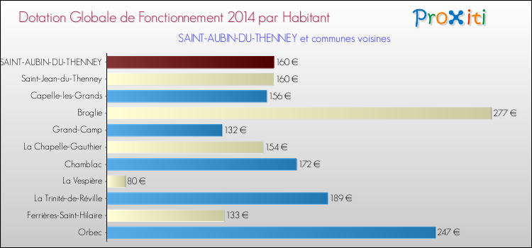 Montant des dotations globales de fonctionnement DGF par Habitant pour SAINT-AUBIN-DU-THENNEY et les communes proches en 2014. Comparaison des des dotations globales de fonctionnement DGF par habitant pour SAINT-AUBIN-DU-THENNEY et les communes voisines en 2014.