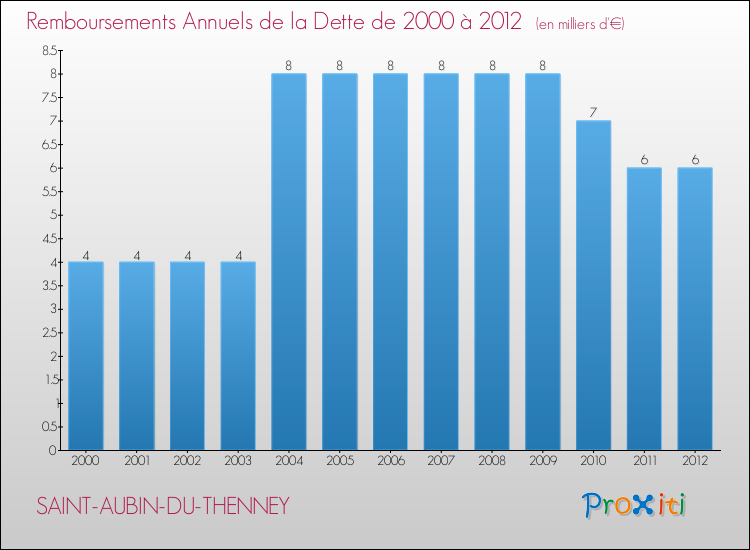 Evolution de l'annuité de la dette pour la commune de SAINT-AUBIN-DU-THENNEY de 2000 à 2012 Annuités de la dette pour SAINT-AUBIN-DU-THENNEY de 2000 à 2012