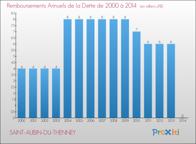 Evolution de l'annuité de la dette pour la commune de SAINT-AUBIN-DU-THENNEY de 2000 à 2014 Annuités de la dette pour SAINT-AUBIN-DU-THENNEY de 2000 à 2014