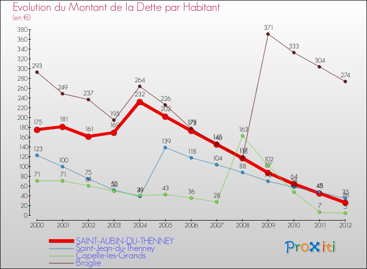 Evolution de la dette par habitant pour la commune de SAINT-AUBIN-DU-THENNEY et les communes proches de 2000 à 2012 Comparaison de la dette par habitant pour SAINT-AUBIN-DU-THENNEY et les communes voisines de 2000 à 2012