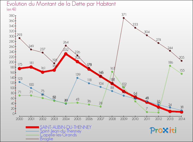 Evolution de la dette par habitant pour la commune de SAINT-AUBIN-DU-THENNEY et les communes proches de 2000 à 2014 Comparaison de la dette par habitant pour SAINT-AUBIN-DU-THENNEY et les communes voisines de 2000 à 2014
