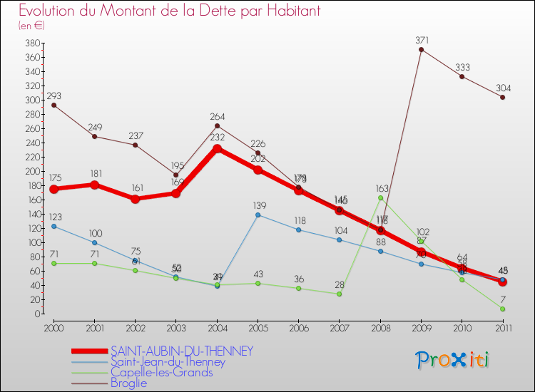 Evolution de la dette par habitant pour la commune de SAINT-AUBIN-DU-THENNEY et les communes proches Comparaison de la dette par habitant pour SAINT-AUBIN-DU-THENNEY et les communes voisines