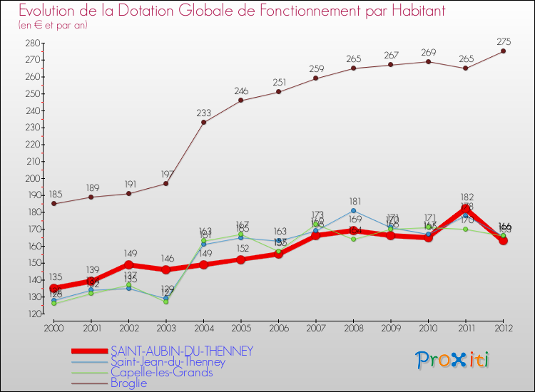 Evolution et montant de la dotation globale de fonctionnement par Habitant pour SAINT-AUBIN-DU-THENNEY et les communes proches Comparaison des dotations globales de fonctionnement par habitant pour SAINT-AUBIN-DU-THENNEY et les communes voisines