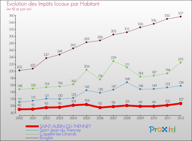 Evolution et montant des impôts locaux par Habitant pour SAINT-AUBIN-DU-THENNEY et les communes proches Comparaison des impôts locaux par habitant pour SAINT-AUBIN-DU-THENNEY et les communes voisines