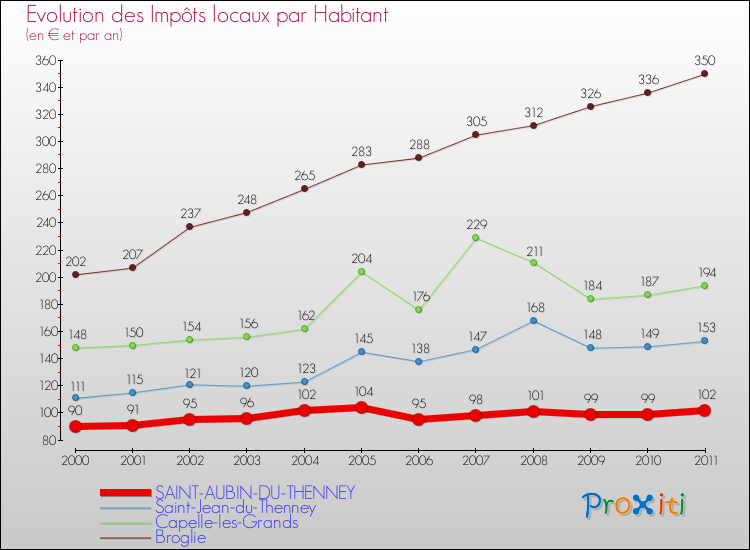 Evolution et montant des impôts locaux par Habitant pour SAINT-AUBIN-DU-THENNEY et les communes proches Comparaison des impôts locaux par habitant pour SAINT-AUBIN-DU-THENNEY et les communes voisines