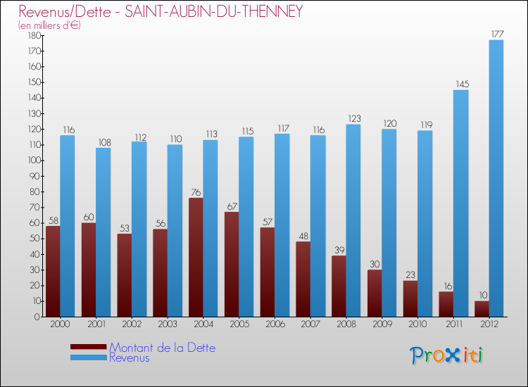 Evolution comparée de la dette et des revenus pour la commune de SAINT-AUBIN-DU-THENNEY de 2000 à 2012 Comparaison de la dette et des revenus pour SAINT-AUBIN-DU-THENNEY de 2000 à 2012