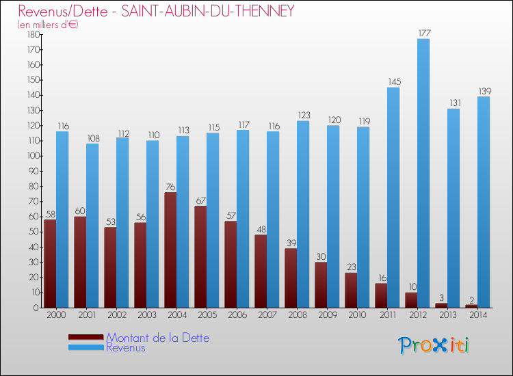 Evolution comparée de la dette et des revenus pour la commune de SAINT-AUBIN-DU-THENNEY de 2000 à 2014 Comparaison de la dette et des revenus pour SAINT-AUBIN-DU-THENNEY de 2000 à 2014