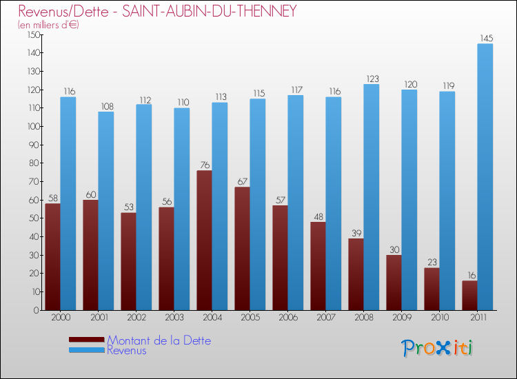Evolution comparée de la dette et des revenus pour la commune de SAINT-AUBIN-DU-THENNEY de 2000 à 2011 Comparaison de la dette et des revenus pour SAINT-AUBIN-DU-THENNEY de 2000 à 2011