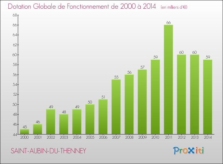 Evolution du montant de la Dotation Globale de Fonctionnement pour la commune de SAINT-AUBIN-DU-THENNEY de 2000 à 2014 Evolution du montant de la Dotation Globale de Fonctionnement pour SAINT-AUBIN-DU-THENNEY de 2000 à 2014
