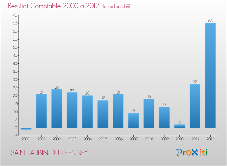 Evolution du résultat comptable pour la commune de SAINT-AUBIN-DU-THENNEY de 2000 à 2012 Evolution du résultat comptable pour SAINT-AUBIN-DU-THENNEY de 2000 à 2012