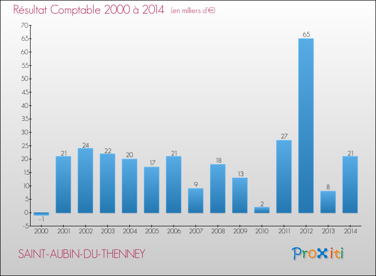Evolution du résultat comptable pour la commune de SAINT-AUBIN-DU-THENNEY de 2000 à 2014 Evolution du résultat comptable pour SAINT-AUBIN-DU-THENNEY de 2000 à 2014
