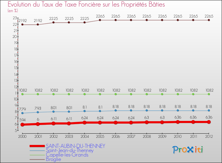 Evolution du taux de la taxe foncière sur le bati pour SAINT-AUBIN-DU-THENNEY et les communes proches de 2000 à 2012 Comparaison des taux de taxe foncière sur le bati pour SAINT-AUBIN-DU-THENNEY et les communes voisines de 2000 à 2012