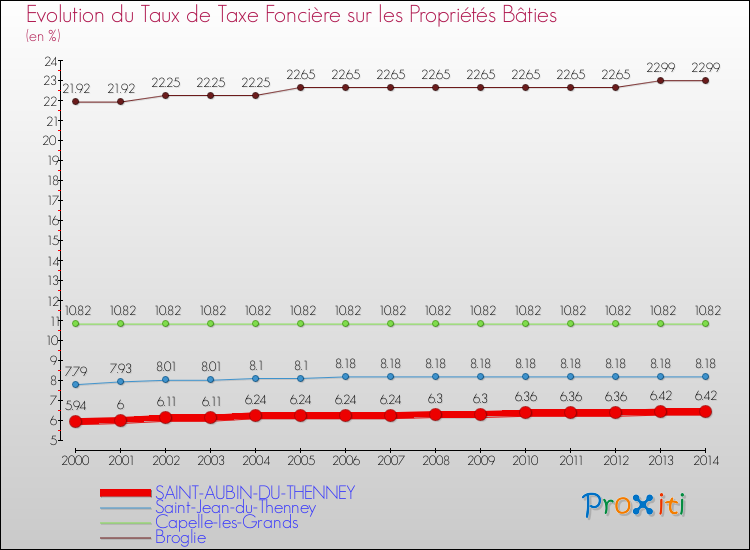 Evolution du taux de la taxe foncière sur le bati pour SAINT-AUBIN-DU-THENNEY et les communes proches de 2000 à 2014 Comparaison des taux de taxe foncière sur le bati pour SAINT-AUBIN-DU-THENNEY et les communes voisines de 2000 à 2014