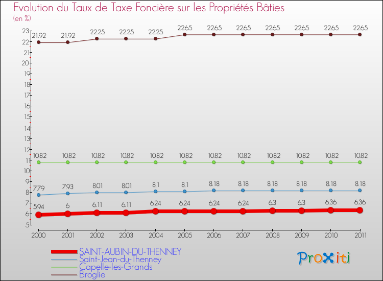 Evolution du taux de la taxe foncière sur le bati pour SAINT-AUBIN-DU-THENNEY et les communes proches Comparaison des taux de taxe foncière sur le bati pour SAINT-AUBIN-DU-THENNEY et les communes voisines