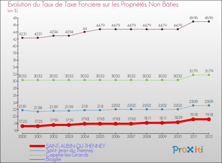 Evolution du taux de la taxe foncière sur les immeubles et terrains non batis pour SAINT-AUBIN-DU-THENNEY et les communes proches de 2000 à 2012 Comparaison des taux de la taxe foncière sur les immeubles et terrains non batis pour SAINT-AUBIN-DU-THENNEY et les communes voisines de 2000 à 2012