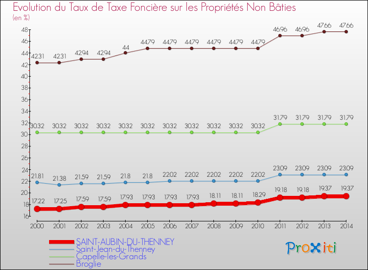 Evolution du taux de la taxe foncière sur les immeubles et terrains non batis pour SAINT-AUBIN-DU-THENNEY et les communes proches de 2000 à 2014 Comparaison des taux de la taxe foncière sur les immeubles et terrains non batis pour SAINT-AUBIN-DU-THENNEY et les communes voisines de 2000 à 2014