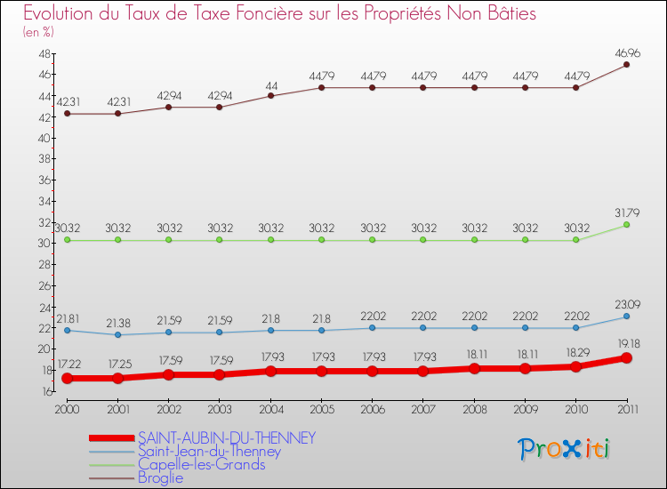 Evolution du taux de la taxe foncière sur les immeubles et terrains non batis pour SAINT-AUBIN-DU-THENNEY et les communes proches Comparaison des taux de la taxe foncière sur les immeubles et terrains non batis pour SAINT-AUBIN-DU-THENNEY et les communes voisines