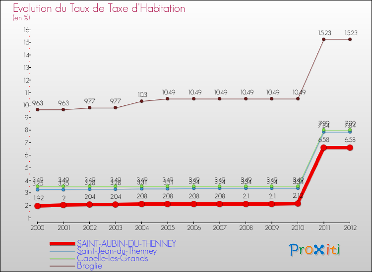 Evolution du taux de la taxe d'habitation pour SAINT-AUBIN-DU-THENNEY et les communes proches Comparaison des taux de la taxe d'habitation pour SAINT-AUBIN-DU-THENNEY et les communes voisines