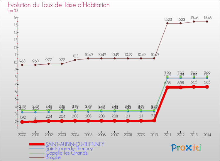 Evolution du taux de la taxe d'habitation pour SAINT-AUBIN-DU-THENNEY et les communes proches de 2000 à 2014 Comparaison des taux de la taxe d'habitation pour SAINT-AUBIN-DU-THENNEY et les communes voisines de 2000 à 2014