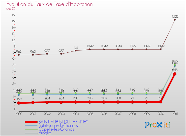 Evolution du taux de la taxe d'habitation pour SAINT-AUBIN-DU-THENNEY et les communes proches Comparaison des taux de la taxe d'habitation pour SAINT-AUBIN-DU-THENNEY et les communes voisines
