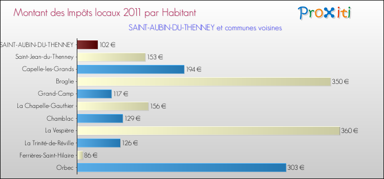 Montant des impôts locaux par Habitant pour SAINT-AUBIN-DU-THENNEY et les communes proches Comparaison des impôts locaux par habitant pour SAINT-AUBIN-DU-THENNEY et les communes voisines