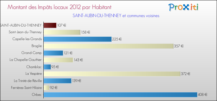 Montant des impôts locaux par Habitant pour SAINT-AUBIN-DU-THENNEY et les communes proches Comparaison des impôts locaux par habitant pour SAINT-AUBIN-DU-THENNEY et les communes voisines