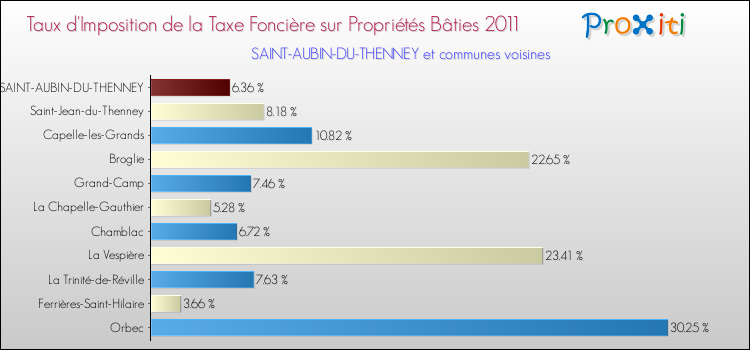 Taux d'imposition de la taxe foncière sur le bati 2011 pour SAINT-AUBIN-DU-THENNEY et les communes proches Comparaison des taux d'imposition de la taxe foncière sur le bati 2011 pour SAINT-AUBIN-DU-THENNEY et les communes voisines