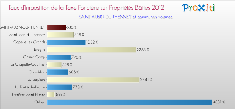 Taux d'imposition de la taxe foncière sur le bati 2012 pour SAINT-AUBIN-DU-THENNEY et les communes proches Comparaison des taux d'imposition de la taxe foncière sur le bati 2012 pour SAINT-AUBIN-DU-THENNEY et les communes voisines