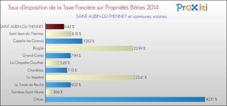 Taux d'imposition de la taxe foncière sur le bati 2014 pour SAINT-AUBIN-DU-THENNEY et les communes proches Comparaison des taux d'imposition de la taxe foncière sur le bati 2014 pour SAINT-AUBIN-DU-THENNEY et les communes voisines