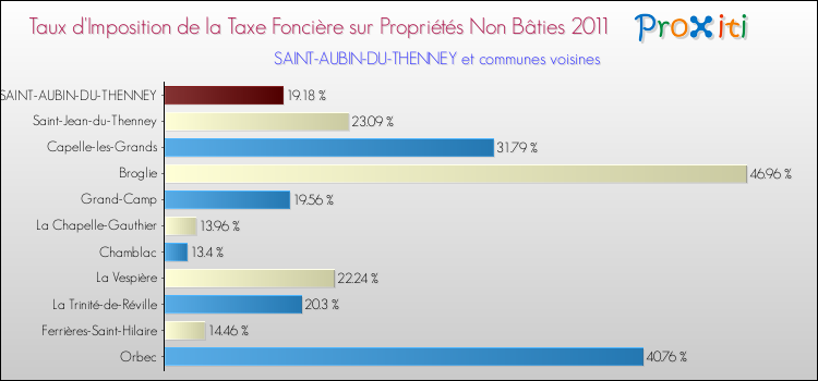 Taux d'imposition de la taxe foncière sur les immeubles et terrains non batis 2011 pour SAINT-AUBIN-DU-THENNEY et les communes proches Comparaison des taux d'imposition de la taxe foncière sur les immeubles et terrains non batis 2011 pour SAINT-AUBIN-DU-THENNEY et les communes voisines