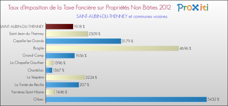 Taux d'imposition de la taxe foncière sur les immeubles et terrains non batis 2012 pour SAINT-AUBIN-DU-THENNEY et les communes proches Comparaison des taux d'imposition de la taxe foncière sur les immeubles et terrains non batis 2012 pour SAINT-AUBIN-DU-THENNEY et les communes voisines