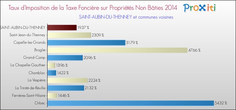 Taux d'imposition de la taxe foncière sur les immeubles et terrains non batis 2014 pour SAINT-AUBIN-DU-THENNEY et les communes proches Comparaison des taux d'imposition de la taxe foncière sur les immeubles et terrains non batis 2014 pour SAINT-AUBIN-DU-THENNEY et les communes voisines