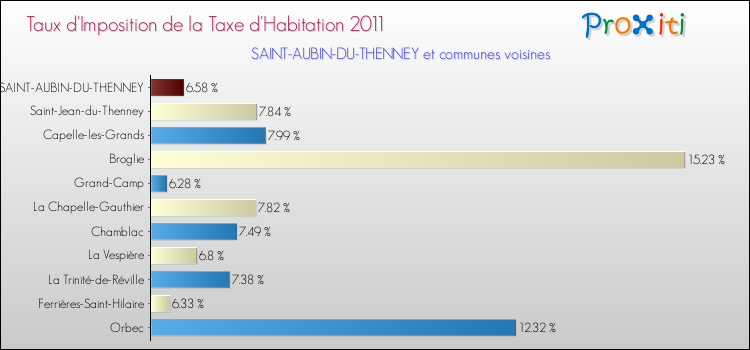 Taux d'imposition de la taxe d'habitation 2011 pour SAINT-AUBIN-DU-THENNEY et les communes proches Comparaison des taux d'imposition de la taxe d'habitation 2011 pour SAINT-AUBIN-DU-THENNEY et les communes voisines