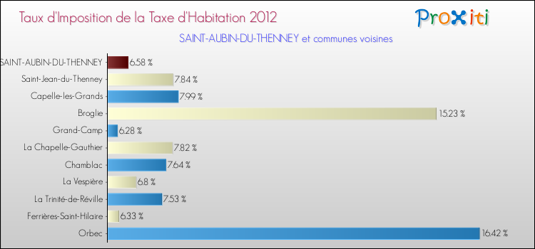 Taux d'imposition de la taxe d'habitation 2012 pour SAINT-AUBIN-DU-THENNEY et les communes proches Comparaison des taux d'imposition de la taxe d'habitation 2012 pour SAINT-AUBIN-DU-THENNEY et les communes voisines