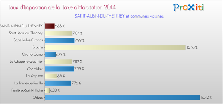 Taux d'imposition de la taxe d'habitation 2014 pour SAINT-AUBIN-DU-THENNEY et les communes proches Comparaison des taux d'imposition de la taxe d'habitation 2014 pour SAINT-AUBIN-DU-THENNEY et les communes voisines