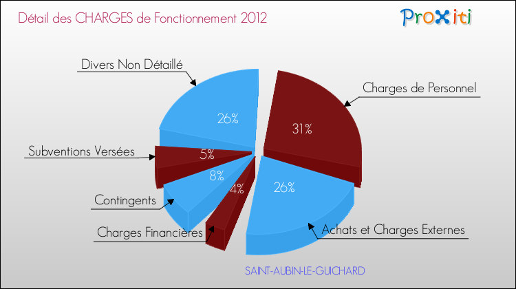Décomposition des Charges de Fonctionnement 2012 de la commune de SAINT-AUBIN-LE-GUICHARD Charges de Fonctionnement 2012 pour la commune de SAINT-AUBIN-LE-GUICHARD