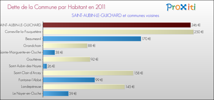 Dette par habitant de la commune en 2011 pour SAINT-AUBIN-LE-GUICHARD et les communes proches Comparaison de la dette par habitant de la commune en 2011 pour SAINT-AUBIN-LE-GUICHARD et les communes voisines