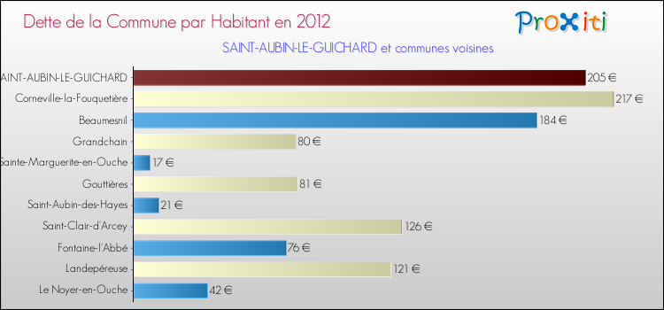 Dette par habitant de la commune en 2012 pour SAINT-AUBIN-LE-GUICHARD et les communes proches Comparaison de la dette par habitant de la commune en 2012 pour SAINT-AUBIN-LE-GUICHARD et les communes voisines