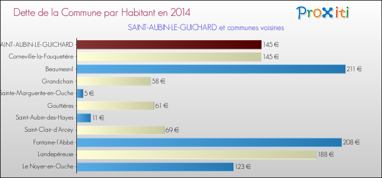 Dette par habitant de la commune en 2014 pour SAINT-AUBIN-LE-GUICHARD et les communes proches Comparaison de la dette par habitant de la commune en 2014 pour SAINT-AUBIN-LE-GUICHARD et les communes voisines