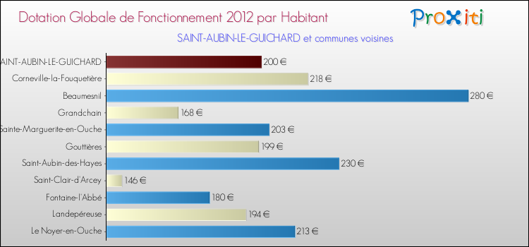 Montant des dotations globales de fonctionnement DGF par Habitant pour SAINT-AUBIN-LE-GUICHARD et les communes proches Comparaison des des dotations globales de fonctionnement DGF par habitant pour SAINT-AUBIN-LE-GUICHARD et les communes voisines