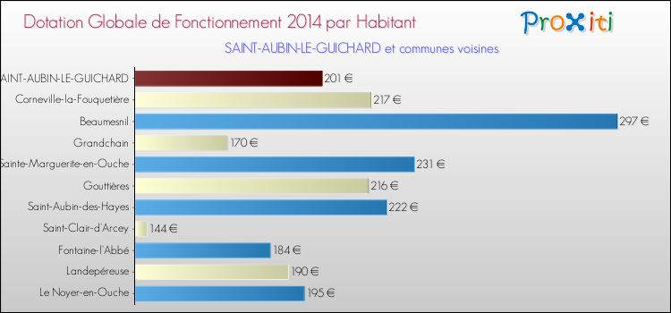 Montant des dotations globales de fonctionnement DGF par Habitant pour SAINT-AUBIN-LE-GUICHARD et les communes proches en 2014. Comparaison des des dotations globales de fonctionnement DGF par habitant pour SAINT-AUBIN-LE-GUICHARD et les communes voisines en 2014.