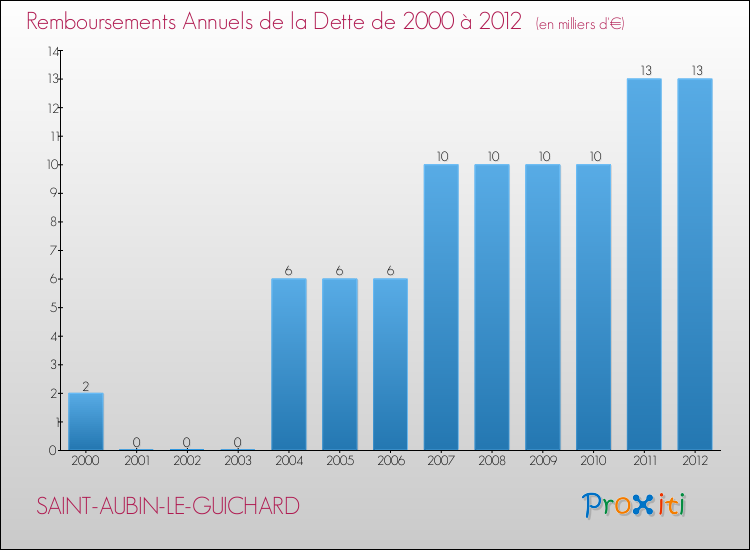 Evolution de l'annuité de la dette pour la commune de SAINT-AUBIN-LE-GUICHARD de 2000 à 2012 Annuités de la dette pour SAINT-AUBIN-LE-GUICHARD de 2000 à 2012