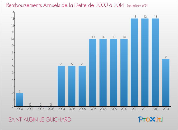 Evolution de l'annuité de la dette pour la commune de SAINT-AUBIN-LE-GUICHARD de 2000 à 2014 Annuités de la dette pour SAINT-AUBIN-LE-GUICHARD de 2000 à 2014